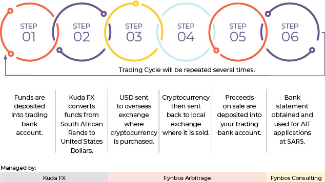 Trading Cycle Steps